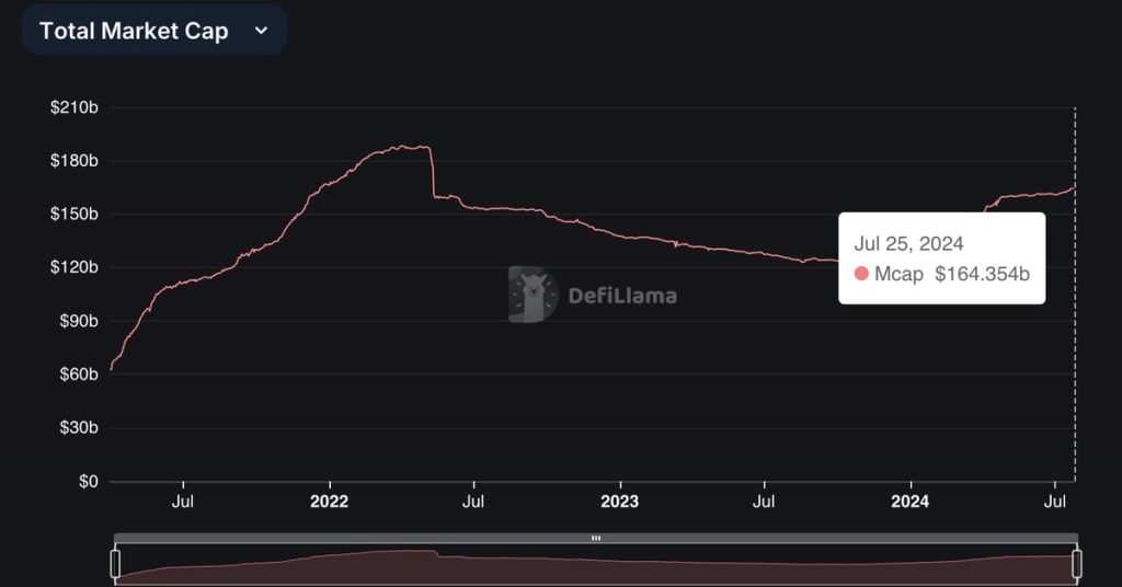 Crypto Gamers See Stablecoin Surge to $164B Amid Renewed Interest