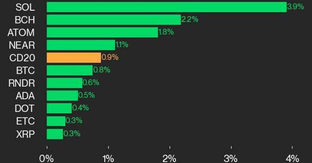 5 Surprising Reasons Bitcoin Soared Beyond $57K - Discover the Impact on CoinDesk 20 Index