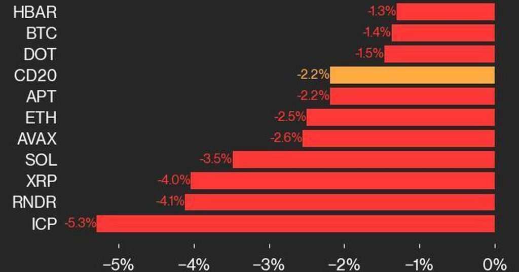 Market Dips 2.2%: ICP and RNDR Spearhead Declines in CoinDesk 20's Latest Shift