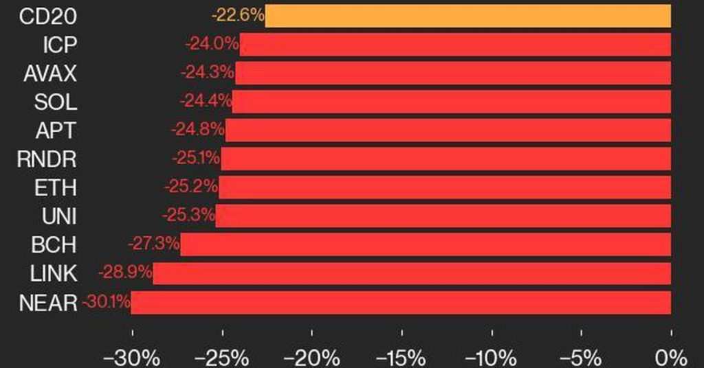 Market Turbulence: BTC Plummets 19.6%, ETH Down 25.2% - Insights from Coin24h