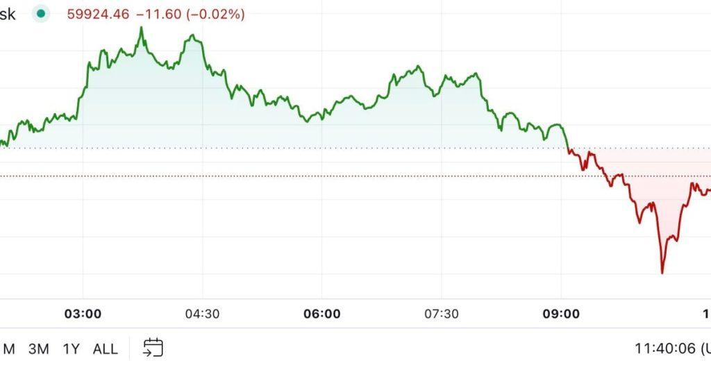 Bitcoin Plummets Under $60K as Anticipated Fed Rate Cut Looms