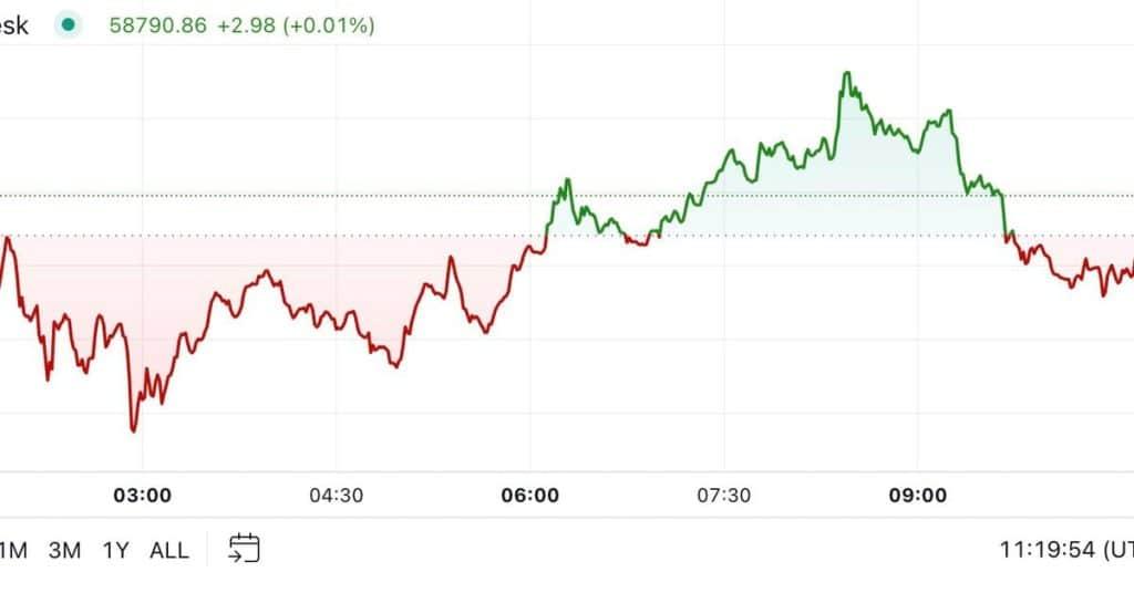 Bitcoin Retreats in Anticipation of an Upcoming Federal Reserve Rate Reduction